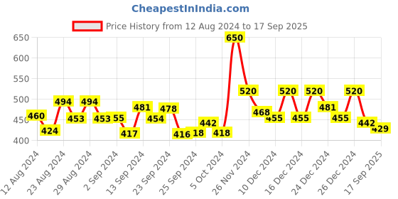 ajio.com jack & jones Boys Graphic Print Regular Fit Crew-Neck T-Shirt jack & jones Price History Graph from 12 Aug 2024 to 17 Sep 2025