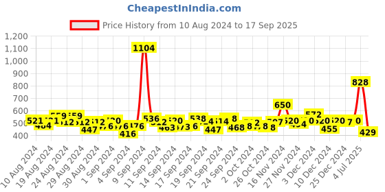 ajio.com jack & jones Boys Graphic Print Regular Fit Crew-Neck T-Shirt jack & jones Price History Graph from 10 Aug 2024 to 17 Sep 2025