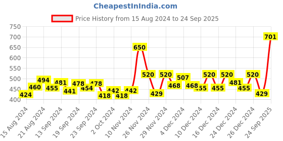 ajio.com jack & jones Boys Graphic Print Regular Fit Crew-Neck T-Shirt jack & jones Price History Graph from 15 Aug 2024 to 24 Sep 2025