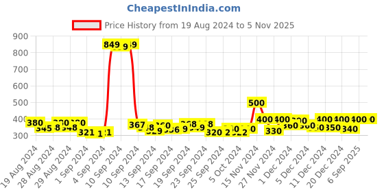 ajio.com jack & jones Boys Graphic Print Regular Fit Crew-Neck T-Shirt jack & jones Price History Graph from 19 Aug 2024 to 4 Nov 2025