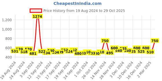 ajio.com jack & jones Boys Graphic Print Regular Fit Crew-Neck T-Shirt jack & jones Price History Graph from 19 Aug 2024 to 29 Oct 2025