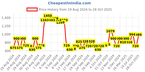 ajio.com jack & jones Boys Graphic Print Regular Fit Crew-Neck T-Shirt jack & jones Price History Graph from 19 Aug 2024 to 28 Oct 2025