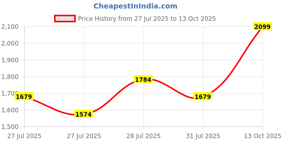 ajio.com jack & jones Boys Graphic Print Regular Fit Hoodie jack & jones Price History Graph from 27 Jul 2025 to 13 Oct 2025