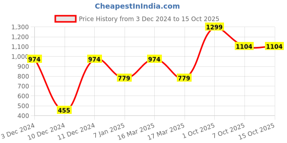 ajio.com jack & jones Boys Graphic Print Regular Fit Round-Neck T-Shirt jack & jones Price History Graph from 3 Dec 2024 to 15 Oct 2025