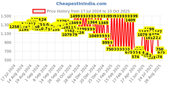 ajio.com jack & jones Boys Graphic Print Regular Fit Shorts jack & jones Price History Graph from 17 Jul 2024 to 9 Oct 2025