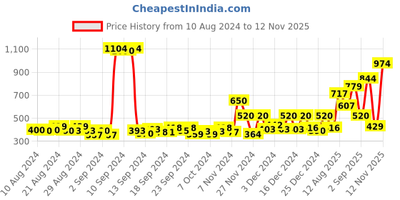 ajio.com jack & jones Boys Graphic Print Regular Fit Shorts jack & jones Price History Graph from 10 Aug 2024 to 12 Nov 2025