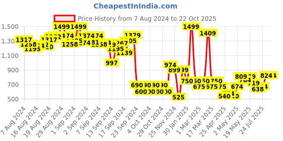 ajio.com jack & jones Boys Graphic Print Regular Fit Shorts jack & jones Price History Graph from 7 Aug 2024 to 22 Oct 2025