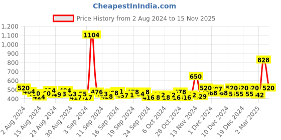 ajio.com jack & jones Boys Graphic Print Relaxed Fit Crew-Neck T-Shirt jack & jones Price History Graph from 2 Aug 2024 to 15 Nov 2025