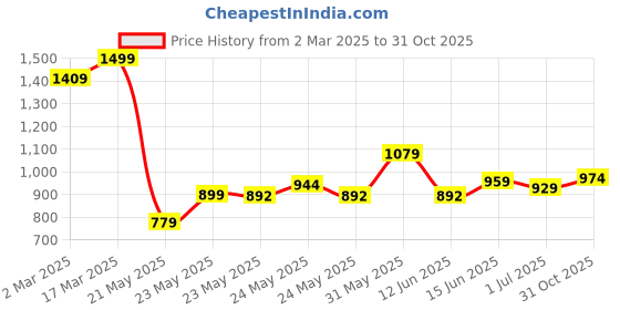 ajio.com jack & jones Boys Graphic Print T-Shirt with Crew Neck jack & jones Price History Graph from 2 Mar 2025 to 31 Oct 2025