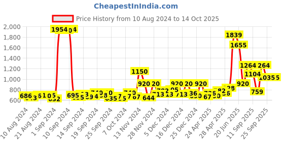 ajio.com jack & jones Boys Heavily Washed Slim Fit Jeans jack & jones Price History Graph from 10 Aug 2024 to 14 Oct 2025