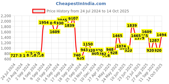 ajio.com jack & jones Boys Joggers with Drawstring Waist jack & jones Price History Graph from 24 Jul 2024 to 14 Oct 2025