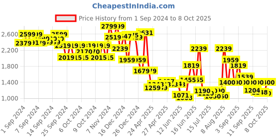ajio.com jack & jones Boys Joggers with Elasticated Waist jack & jones Price History Graph from 1 Sep 2024 to 8 Oct 2025