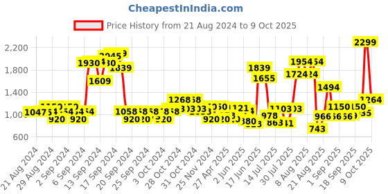 ajio.com jack & jones Boys Joggers with Insert Pockets jack & jones Price History Graph from 21 Aug 2024 to 9 Oct 2025