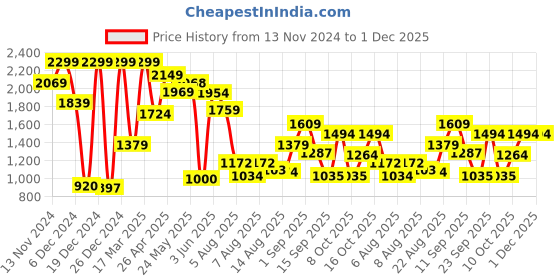 ajio.com jack & jones Boys Lightly Washed Relaxed Fit Jeans jack & jones Price History Graph from 13 Nov 2024 to 1 Dec 2025
