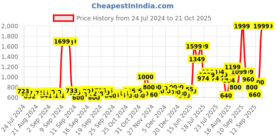 ajio.com jack & jones Boys Lightly Washed Slim Fit Jeans jack & jones Price History Graph from 24 Jul 2024 to 21 Oct 2025