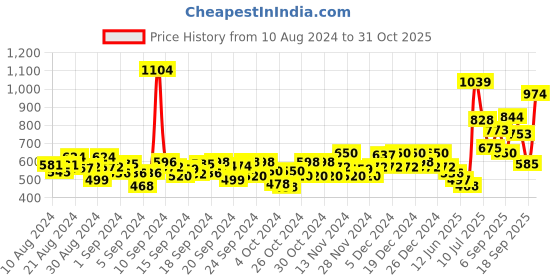ajio.com jack & jones Boys Logo Print Regular Fit Shorts jack & jones Price History Graph from 10 Aug 2024 to 31 Oct 2025