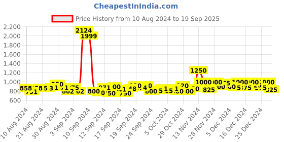 ajio.com jack & jones Boys Metallica Placement Print Shirt jack & jones Price History Graph from 10 Aug 2024 to 19 Sep 2025