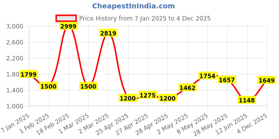 ajio.com jack & jones Boys Micky Mouse Printed Hoodie jack & jones Price History Graph from 7 Jan 2025 to 4 Dec 2025