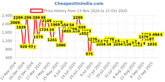 ajio.com jack & jones Boys Mid Rise Jeans jack & jones Price History Graph from 13 Nov 2024 to 20 Oct 2025