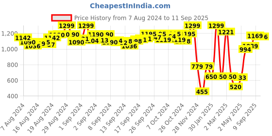 ajio.com jack & jones Boys Mid-Rise Regular Fit Shorts jack & jones Price History Graph from 7 Aug 2024 to 11 Sep 2025