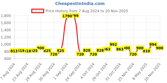 ajio.com jack & jones Boys Mid-Rise Regular Fit Shorts jack & jones Price History Graph from 7 Aug 2024 to 20 Nov 2025