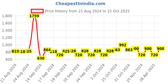 ajio.com jack & jones Boys Mid-Rise Regular Fit Shorts jack & jones Price History Graph from 21 Aug 2024 to 21 Oct 2025
