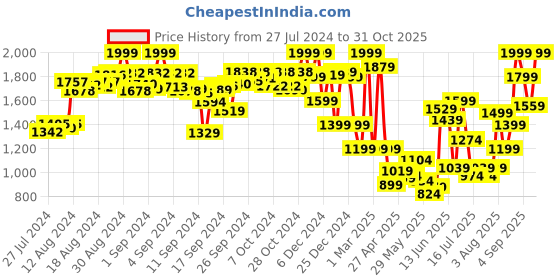 ajio.com jack & jones Boys Mid-Rise Straight Jeans jack & jones Price History Graph from 27 Jul 2024 to 31 Oct 2025