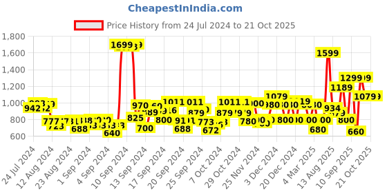 ajio.com jack & jones Boys Mid-Wash Regular Fit Jeans jack & jones Price History Graph from 24 Jul 2024 to 21 Oct 2025