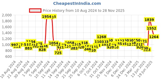 ajio.com jack & jones Boys Mid-Wash Regular Fit Jeans jack & jones Price History Graph from 10 Aug 2024 to 28 Nov 2025