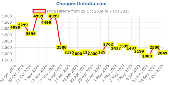 ajio.com jack & jones Boys Printed Bomber Jacket with Zip-Front jack & jones Price History Graph from 29 Oct 2024 to 7 Oct 2025