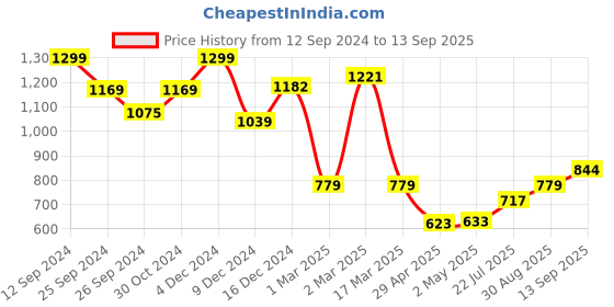 ajio.com jack & jones Boys Printed Crew-Neck T-Shirt jack & jones Price History Graph from 12 Sep 2024 to 13 Sep 2025