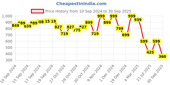 ajio.com jack & jones Boys Printed Crew-Neck T-Shirt jack & jones Price History Graph from 10 Sep 2024 to 30 Sep 2025