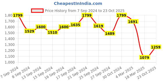 ajio.com jack & jones Boys Printed Crew-Neck T-Shirt jack & jones Price History Graph from 7 Sep 2024 to 23 Oct 2025
