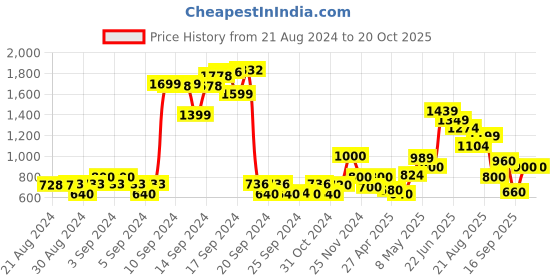 ajio.com jack & jones Boys Printed Joggers jack & jones Price History Graph from 21 Aug 2024 to 20 Oct 2025