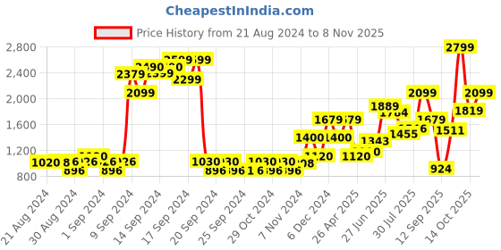 ajio.com jack & jones Boys Printed Joggers jack & jones Price History Graph from 21 Aug 2024 to 8 Nov 2025