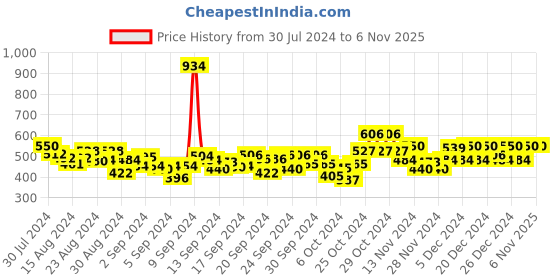 ajio.com jack & jones Boys Printed Regular Fit Crew-Neck T-Shirt jack & jones Price History Graph from 30 Jul 2024 to 6 Nov 2025