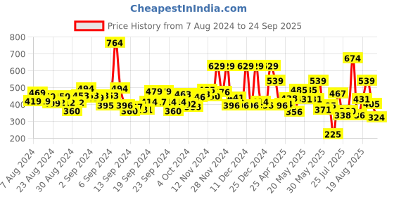 ajio.com jack & jones Boys Printed Regular Fit Crew-Neck T-Shirt jack & jones Price History Graph from 7 Aug 2024 to 24 Sep 2025