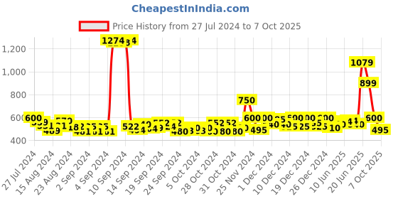 ajio.com jack & jones Boys Printed Regular Fit Shorts jack & jones Price History Graph from 27 Jul 2024 to 7 Oct 2025