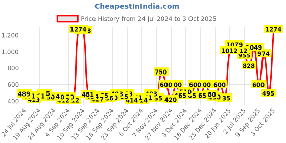 ajio.com jack & jones Boys Printed Regular Fit Shorts jack & jones Price History Graph from 24 Jul 2024 to 3 Oct 2025