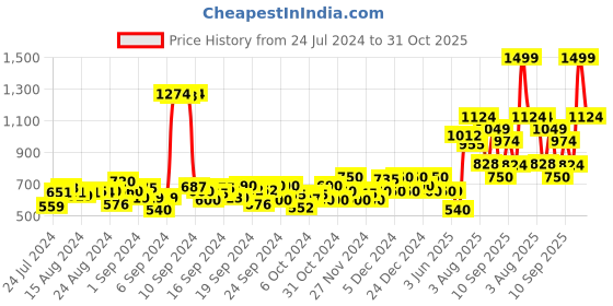 ajio.com jack & jones Boys Printed Regular Fit Shorts jack & jones Price History Graph from 24 Jul 2024 to 31 Oct 2025