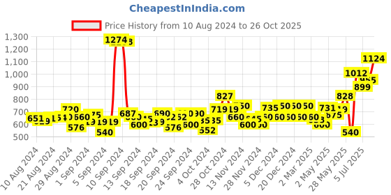 ajio.com jack & jones Boys Printed Regular Fit Shorts jack & jones Price History Graph from 10 Aug 2024 to 26 Oct 2025