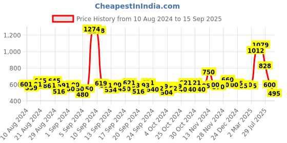 ajio.com jack & jones Boys Printed Regular Fit Shorts jack & jones Price History Graph from 10 Aug 2024 to 15 Sep 2025