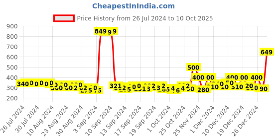 ajio.com jack & jones Boys Printed Regular Fit Shots jack & jones Price History Graph from 26 Jul 2024 to 10 Oct 2025