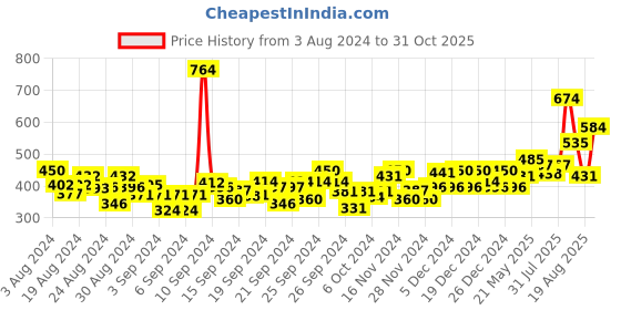 ajio.com jack & jones Boys Printed Relaxed Fit Crew-Neck T-Shirt jack & jones Price History Graph from 3 Aug 2024 to 31 Oct 2025
