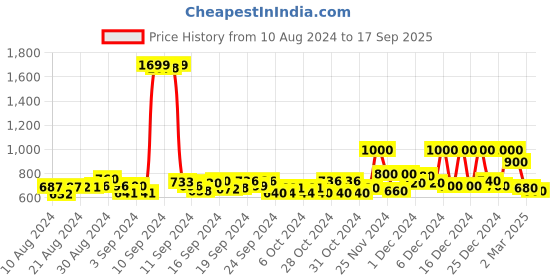 ajio.com jack & jones Boys Printed Shirt jack & jones Price History Graph from 10 Aug 2024 to 17 Sep 2025