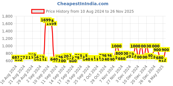 ajio.com jack & jones Boys Printed Shirt jack & jones Price History Graph from 10 Aug 2024 to 26 Nov 2025