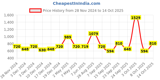 ajio.com jack & jones Boys Printed T-Short with Shorts jack & jones Price History Graph from 28 Nov 2024 to 14 Oct 2025