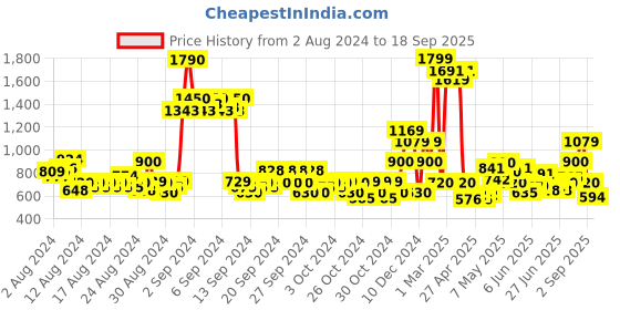 ajio.com jack & jones Boys Regular Fit Flat-Front Shorts jack & jones Price History Graph from 2 Aug 2024 to 18 Sep 2025