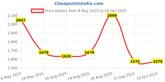 ajio.com jack & jones Boys Regular Fit Jacket jack & jones Price History Graph from 8 May 2025 to 19 Oct 2025