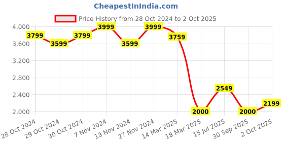 ajio.com jack & jones Boys Regular Fit Jacket with Button Closure jack & jones Price History Graph from 28 Oct 2024 to 2 Oct 2025